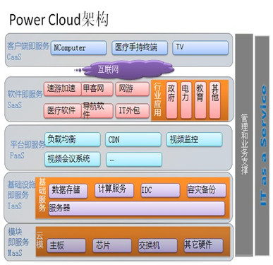 解读宝德Power Cloud 五层架构如何稳健支撑云端应用与服务